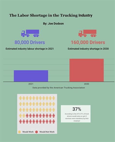 Trucking On How Truckers Are Battling Historic Labor Shortage Rva Mag