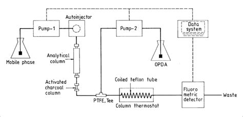 Hplc Process Flow Diagram Hplc Flow Chart By Michael Dinh On Prezi