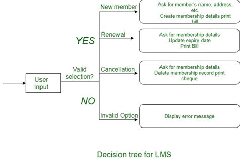 Decision Tree In Software Engineering Geeksforgeeks