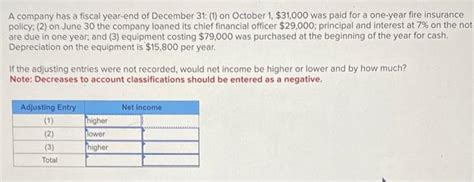 Solved A Company Has A Fiscal Year End Of December Chegg