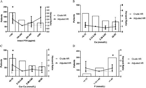 Cox Proportional Model Showing The Hazard Ratios Of Ckd Mbd Biomarkers