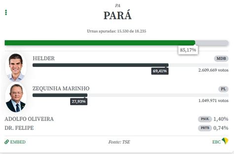 Helder Barbalho Reeleito Como Governador Do Par Di Rio Do Poder