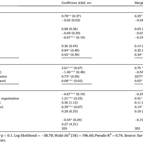 Estimates Of Probit Model Results For Factors Influencing Probability