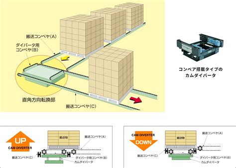 コンベア90度方向転換装置（コンベア直角方向転換）について 株式会社メイキコウ