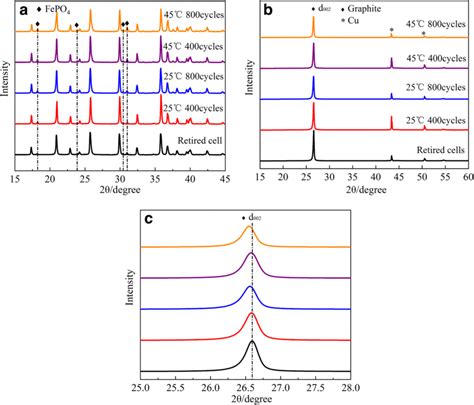 Xrd Patterns Of Lifepo Cathode And Graphite Anode A Lifepo B