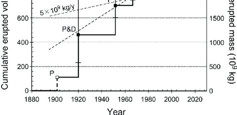 Step Diagram Showing The Temporal Variation In The Cumulative Erupted