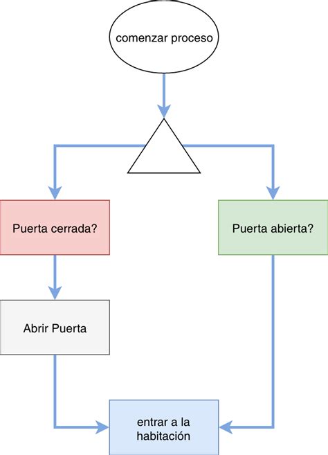 Ejemplos De Diagramas De Flujo Sencillos - tesmapa 1