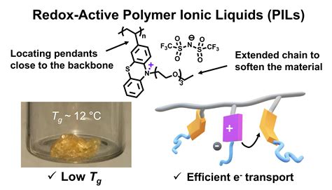 Redox Active Polymeric Ionic Liquids With Pendant N Substituted