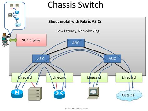 Network Virtualization Is Like A Big Virtual Chassis