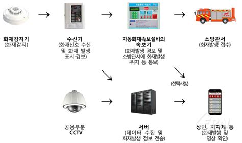 집중취재 수백억 혈세 들인 ‘전통시장 화재알림시설 설치사업 이대로 좋나fpn Daily