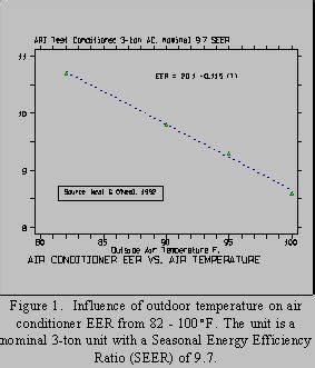 Measured Impacts Of Air Conditioner Condenser Shading