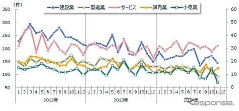 全国企業倒産状況、24年ぶりの800件割れ11月 東京商工リサーチ レスポンス（responsejp）