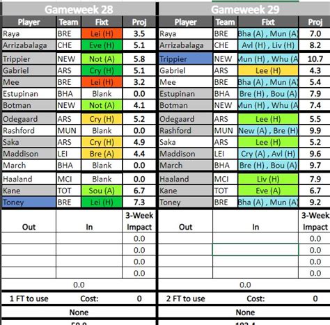 Fantasy Football Tips Fpl Transfer Planner Team Bgw