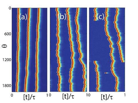 The Space Time Plots Represent The Evolution Of Three Lss For An Download Scientific Diagram