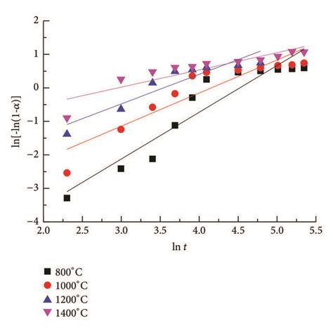 The Linear Relationship Of Ln Ln1 α Ln T Download Scientific Diagram