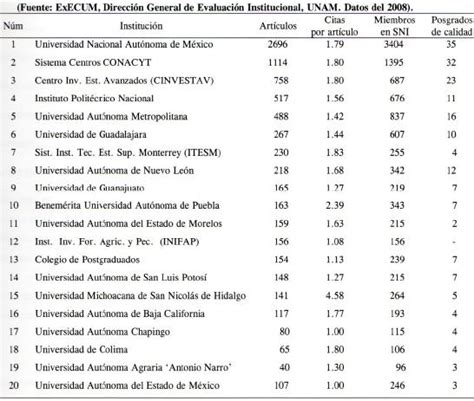 Comparación de 20 instituciones mexicanas