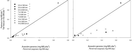 Effects Of The Defoliation Interval And Days And Of The