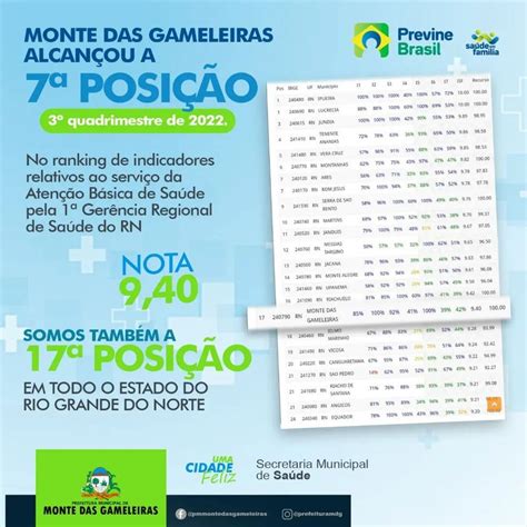 Prefeitura Municipal De Monte Das Gameleiras 7ª PosiÇÃo No Ranking De