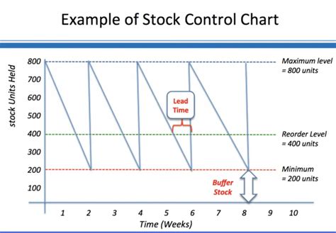 Inventory Control Level Definition Example Accountinguide