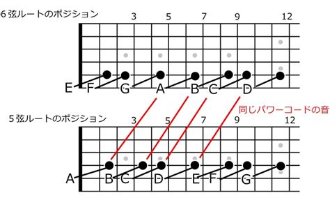 ギターのパワーコードの押さえ方とミュートテクニックの紹介！ Guitar Qol