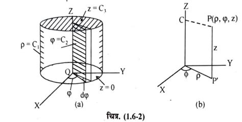 spherical coordinate system in hindi गलय नरदशक ततर कय ह