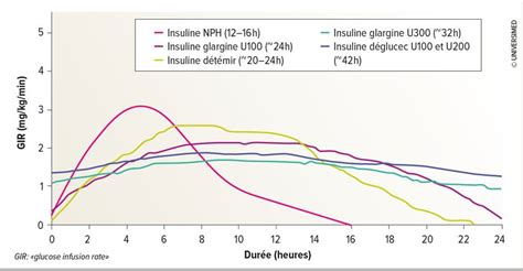Insuline Basale En Cas De Diab Te De Type Contenu En Francais