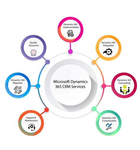 Leading Microsoft Dynamics 365 Consulting Services CRM Masters