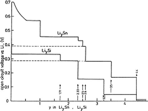 Equilibrium Titration Curves Of The LieSn And LieSi Systems At 415 C