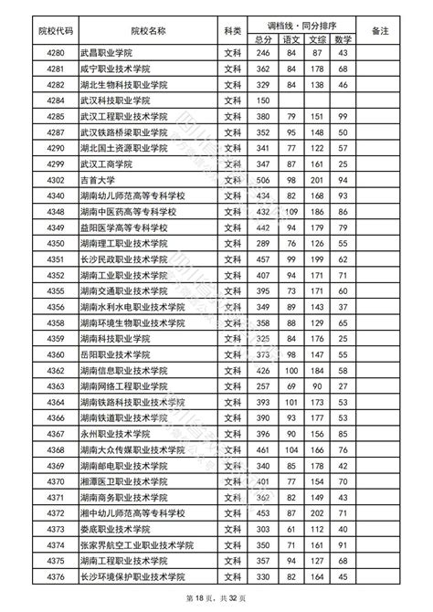 2022年普通高校在川招生专科批院校录取调档线 四川省教育考试院