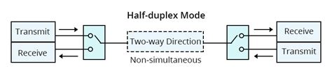 Half-duplex vs Full-duplex vs Simplex Transmission Mode