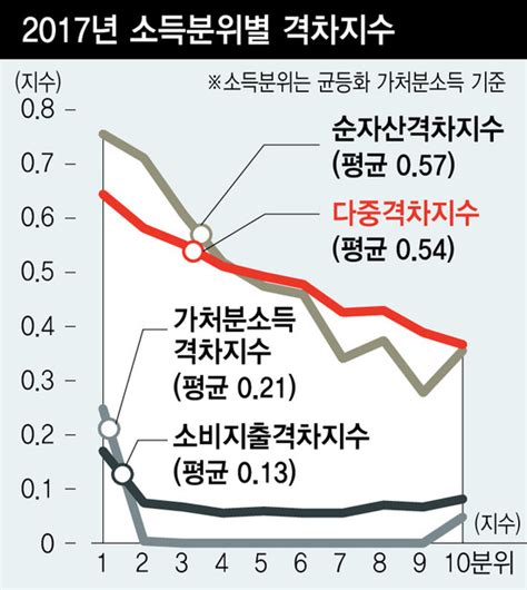 자산격차 지수 소득격차의 3배 육박 경제일반 경제 뉴스 한겨레