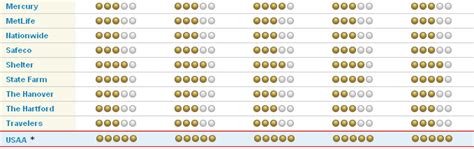 Ratings of Insurance Companies for Getting Policy