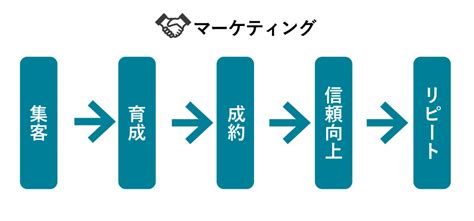 【成功のポイント】集客の方法16種類と自社に合う集客手法の考え方