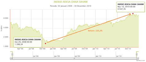 IHSG Terus Anjlok Saatnya Beli Reksa Dana Saham Secara Bertahap