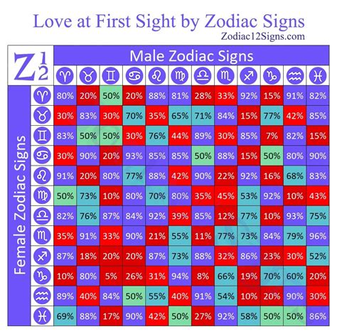 Love At First Sight By Zodiac Signs