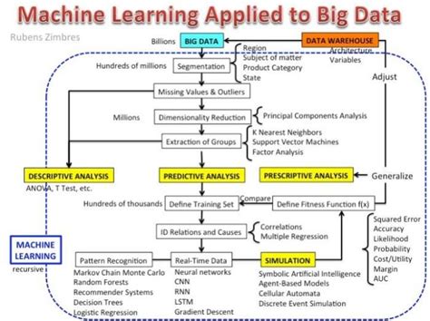 When Machine Learning Meets Big Data By Krishna Kumar Tiwari Towards Data Science