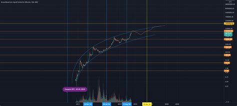 Btc W Genesis Date Halving Dates S F Model For Bnc Blx By Don Ver