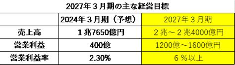 ヤマトhd・新中計、27年3月期に売上高2兆円超へ｜ニュース｜ye Live