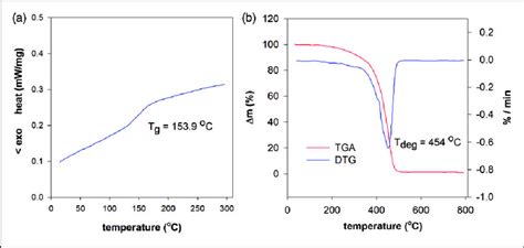 A Differential Scanning Calorimetry Dsc And B Thermogravimetry Download Scientific