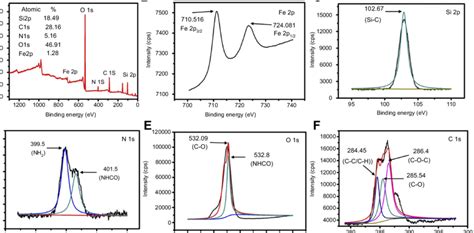 Xps Spectra Of Ha Msns A Survey Spectrum B Fe 2p Spectrum C Si Download Scientific