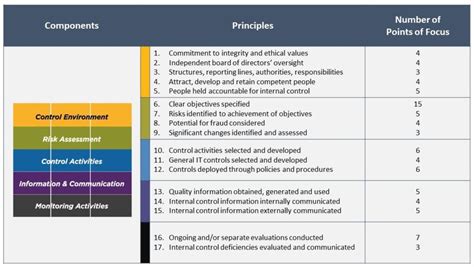 COSO Issues Supplemental Guidance On Internal Control Over