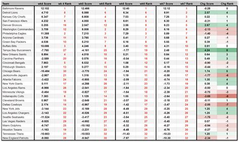 Nfl Week Comparative Offensive Line Rankings Nfl Lines