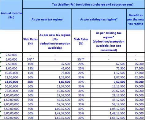 Income Tax Comparison Of New Income Tax Regime With Old Tax Regime