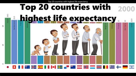 Top 20 Countries With Highest Life Expectancy Youtube