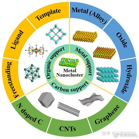金属纳米团簇基材料在电催化析氢反应中的研究进展 知乎