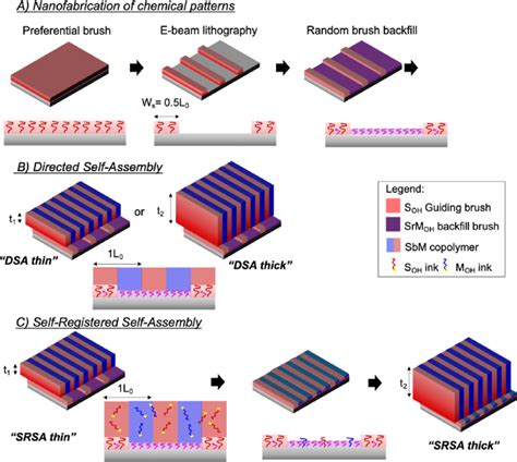 Process Flow For The A Nanofabrication Of The Chemical Guiding