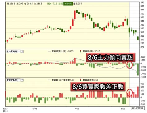 上銀2049 放利多 你能追嗎 5步驟 告訴你該買還是賣 珍妮 籌碼 K 線小教室 ｜投資小學堂