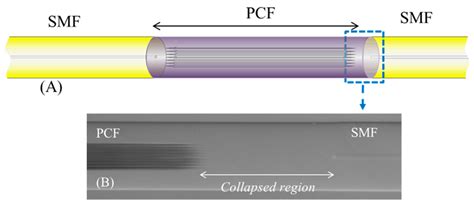 Sensors Free Full Text Optical Fiber Sensors Based On Microstructured Optical Fibers To