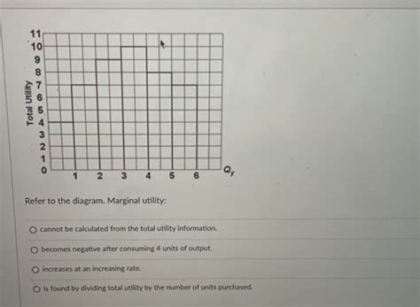 Refer To The Diagram Marginal Utility Cannot Studyx