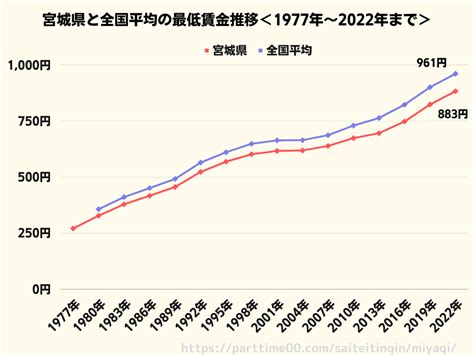 宮城県と全国平均最低賃金の推移のグラフ＜1977年から2022年まで＞ パッとグラフ